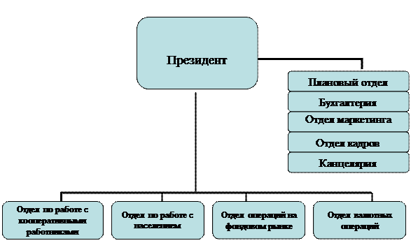 Организационная диаграмма