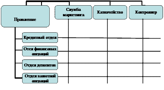 Организационная диаграмма