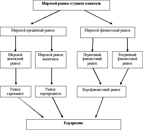 Схема структуры мирового рынка ссудного капитала