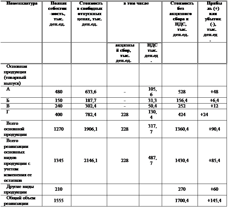 Надпись: Номенклатура	Полная себестои-мость,
тыс. ден.ед.	Стоимость в свободных отпускных ценах, тыс. ден.ед.	в том числе	Стоимость без акцизного сбора и НДС,
тыс. ден.ед.	Прибыль (+) или убыток (-),
тыс. ден.ед.
			акцизный сбор,
тыс. ден.ед.	НДС
тыс. ден.ед.		
Основная продукция (товарный выпуск)						
А	480	633,6	-	105,6	528	+48
Б	150	187,7	-	31,3	156,4	+6,4
В	240	302,4	-	50,4	252	+12
Г	400	782,4	228	130,4	424	+24
Всего основной продукции	1270	1906,1	228	317,7	1360,4	+90,4
Всего реализации основных видов продукции с учетом изменения ее остатков	1345	2146,1	228	487,7	1430,4	+85,4
Другие виды продукции	210				270	+60
Общий объем реализации	1555				1700,4	+145,4
