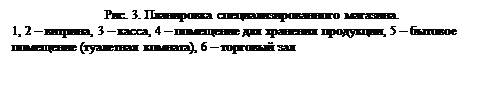 Надпись: Рис. 3. Планировка специализированного магазина.
1, 2 – витрина, 3 – касса, 4 – помещение для хранения продукции, 5 – бытовое по-мещение (туалетная комната), 6 – торговый зал
