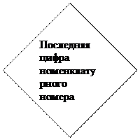 Блок-схема: решение: Последняя цифра но-менклатур-ного номера
=5

