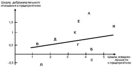 Осведомленность о предприятиях&nbsp;и отношение к ним