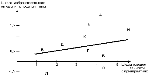 Осведомленность о предприятиях и отношение к ним