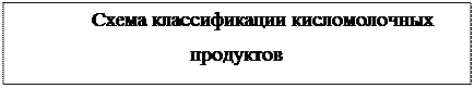 Надпись: Схема классификации кисломолочных продуктов