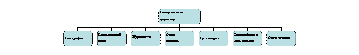 Организационная диаграмма