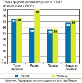 Темпы прироста рекламного рынка в 2004 г. по отношению к 2003 г.