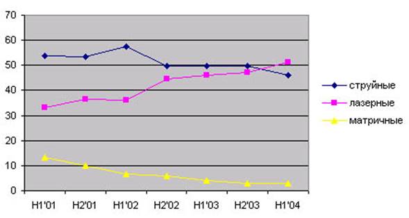  Динамика структуры продаж принтеров, % 