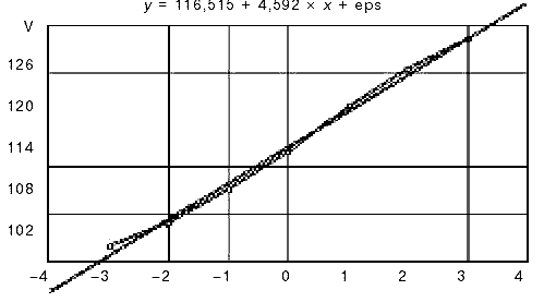 Теоретические и фактические значения объемов потребления напитка «Тархун» в 1993—1999 гг. (тыс. дал)