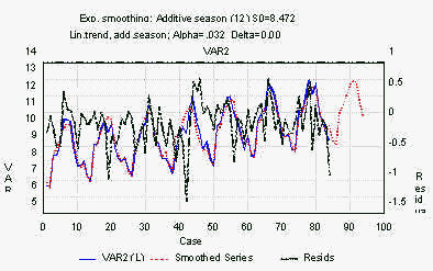 График результатов экспоненциального сглаживания