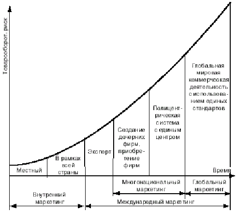 Этапы развития маркетинга