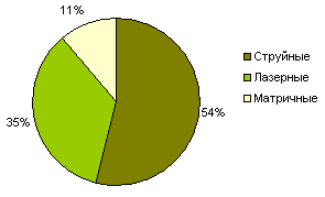 Российский рынок принтеров по технологиям, 2001 г.