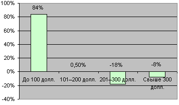 Динамика продаж в различных категориях струйных принтеров, шт.