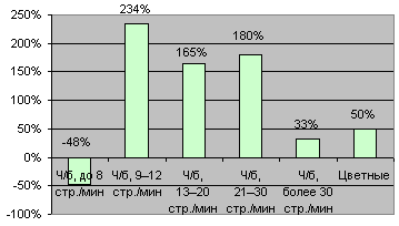 Динамика продаж в различных категориях лазерных принтеров, шт.