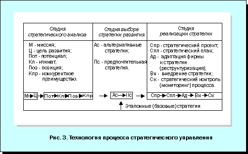 Рис.3. Технология процесса стратегического управления