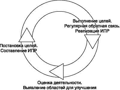 Система оценки персонала в компании ВымпелКом