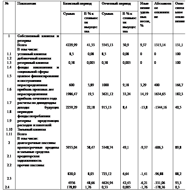 Надпись: №	Показатели	Базисный период	Отчетный период	Из-мене-ние удельных весов, %	Абсо-лютное отклоне-ние	От-носи-тель-ное от-кло-нение
		Сумма	В % к стои-мости имуще-ства	Сумма	В % к стои-мости имуще-ства			
1



1.1
1.2
1.3
1.4

1.5


1.6


1.7

1.8

1.9

1.10
1.11

2


2.1

2.2


2.3

2.4	Собственный капитал и резервы 
Всего
В том числе:
уставный капитал
добавочный капитал
резервный капитал
фонды накопления и социальной сферы
целевое финансирова-ние и поступления
нераспределенная при-быль прошлых лет
нераспределенная при-быль отчетного года
расчеты по дивидендам
доходы будущих пери-одов
фонды потребления
резервы предстоящих расходов и платежей
Заемный капитал
Всего
В том числе:
долгосрочные пассивы
краткосрочные кредиты и заемные средства
кредиторская задол-женность
прочие пассивы	

4229,99

8,5

0,38




600

1986,47


2259,29








5955,04





820,0

4956
178,89	

41,53

0,08

0,003




5,89

19,5


22,18








58,47





8,05

48,66
 1,76	

5545,13

8,5

0,38




1000

3621,12


915,13








5348,74





723,12

4624,94
0,53	

50,9

0,08

0,003




9,18

33,24


8,4








49,1





6,64

42,45
0,005	

9,37

0

0




3,29

14,19


-13,8








-9,37





-1,41

-6,21
-1,76	

1315,14

0

0




400

1634,65


-1344,16








-606,3





-96,88

-331,06
-178,36	

131,1

100

100




166,7

182,3


40,5








89,8





88,2

93,3
0,3
