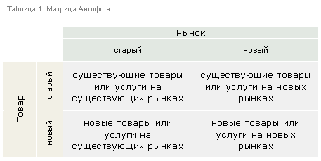 Таблица 1. Матрица Ансоффа
