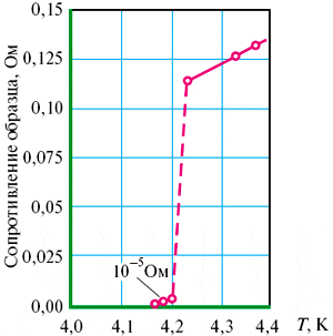 Рис.&nbsp;1. Рисунок скопирован с одной из первых работ Оннеса, посвященной сверхпроводимости. По современным данным, график надо сдвинуть на 0,05&nbsp;К – у&nbsp;Оннеса была неточная шкала температур