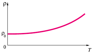 Рис.&nbsp;3. Зависимость удельного сопротивления, металла (меди) от температуры