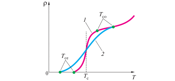 Рис.&nbsp;4. Вид «сверхпроводящего перехода». Зависимость сопротивления от температуры для образца&nbsp;1 (более «чистого») и 2 (более «грязного»). Критическая температура&nbsp;Tc обозначает середину перехода, когда сопротивление падает наполовину по&nbsp;сравнению с нормальным состоянием. Начало падения&nbsp;— Tc0, конец&nbsp;— Tce