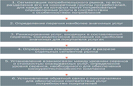 схема последовательности действий по формированию системы логистического сервиса на фирме