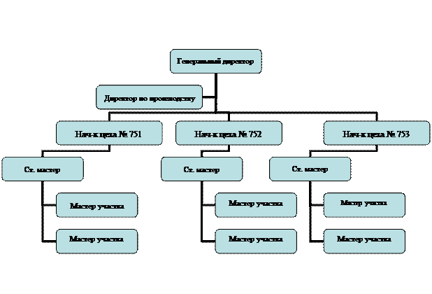 Организационная диаграмма