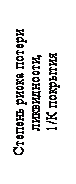 Надпись: Степень риска потери ликвидности,
1/К покрытия
