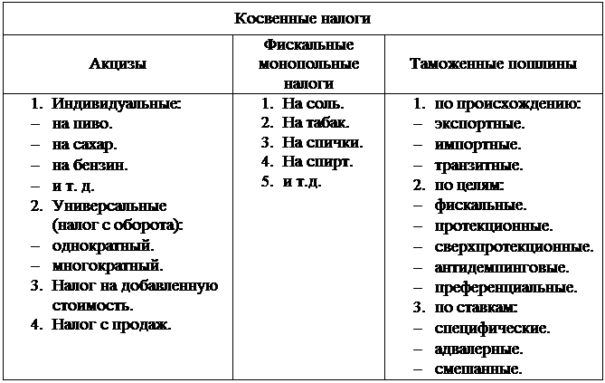 Надпись: Косвенные налоги
Акцизы	Фискальные монопольные налоги	Таможенные пошлины
1.	Индивидуальные:
-	на пиво.
-	на сахар.
-	на бензин.
-	и т. д.
2.	Универсальные
(налог с оборота):
-	однократный.
-	многократный.
3.	Налог на добавленную стоимость.
4.	Налог с продаж.	1.	На соль.
2.	На табак.
3.	На спички.
4.	На спирт.
5.	и т.д.	1.	по происхождению:
-	экспортные.
-	импортные.
-	транзитные.
2.	по целям:
-	фискальные.
-	протекционные.
-	сверхпротекционные.
-	антидемпинговые.
-	преференциальные.
3.	по ставкам:
-	специфические.
-	адвалерные.
-	смешанные.
