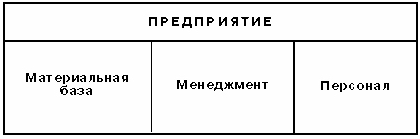 Основные составные элементы предприятия