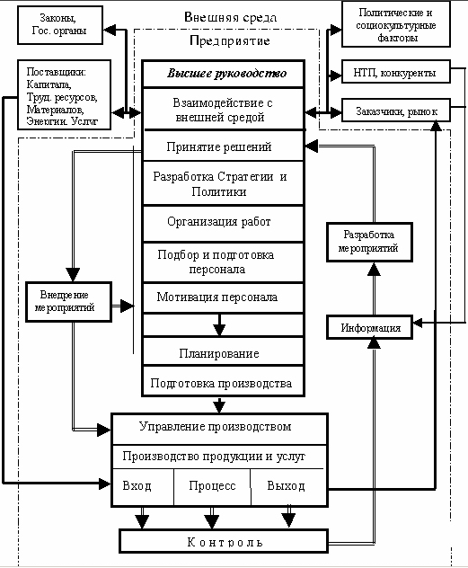 Модель управления предприятием