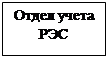 Надпись: Отдел учета РЭС