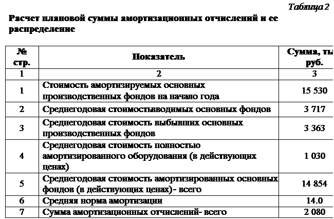 Надпись: Таблица 2		
Расчет плановой суммы амортизационных отчислений и ее распределение		
				
№ стр.	Показатель	Сумма, тыс. руб.
1	2	3
1	Стоимость амортизируемых основных производственных фондов на начало года	15 530
2	Среднегодовая стоимость вводимых основных фондов	3 717
3	Среднегодовая стоимость выбывших основных производственных фондов	3 363
4	Среднегодовая стоимость полностью амортизированного оборудования (в действующих ценах)	1 030
5	Среднегодовая стоимость амортизированных основных фондов (в действующих ценах) - всего	14 854
6	Средняя норма амортизации	14.0
7	Сумма амортизационных отчислений - всего	2 080
