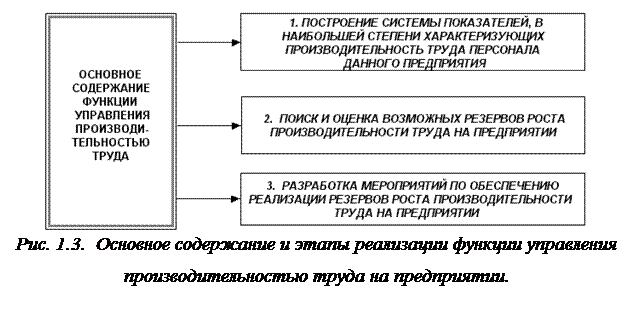 Надпись:  
Рис. 1.3.  Основное содержание и этапы реализации функции управления производительностью труда на предприятии.
