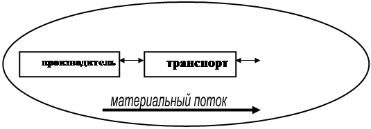материальный поток