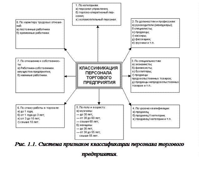 Надпись:  
Рис. 1.1. Система признаков классификации персонала торгового предприятия.
