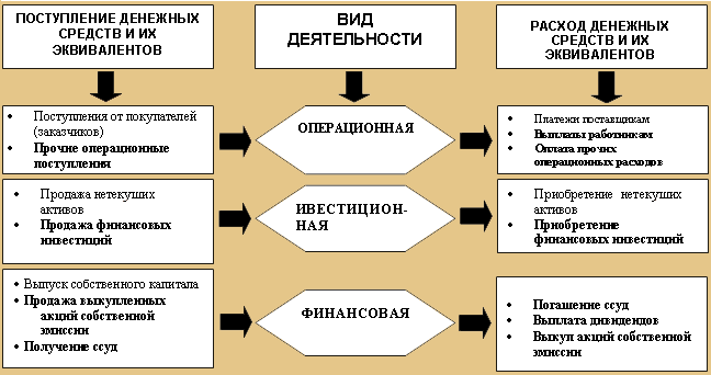 Рис. 1. Подход к классификации движения денежных средств в общем виде.