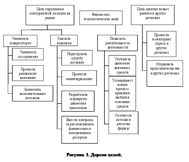 Надпись:  
Рисунок 1. Дерево целей.
