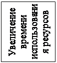 Надпись: Увеличение времени использования ресурсов
