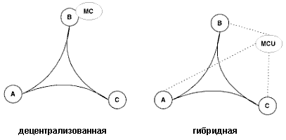Схемы проведения конференций в H.323.