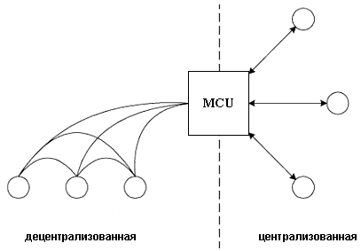 Схемы проведения конференций в H.323.