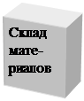 Надпись: Склад мате- риалов