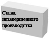 Надпись: Склад незавер-шенного произ-водства
