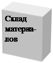Надпись: Склад материа-лов 