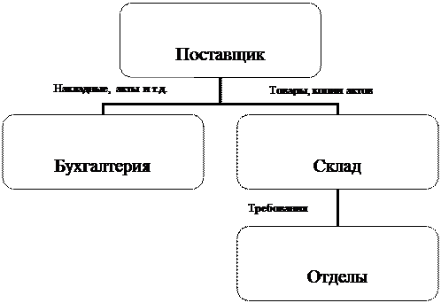 Организационная диаграмма
