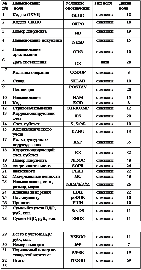 Надпись: № п/п	Наименование
 поля	Условное 
обозначение	Тип поля	Длина 
поля
1	Код по ОКУД	OKUD	символы	18
2	Код по  ОКПО	OKPO	символы	18
3	Номер документа	ND	символы	19
4	Наименование документа	NamD	символы	15
5	Наименование организации	ORG	символы	10
6	Дата составления	DS	дата	28
7	Код вида операции	CODOP	символы	8
8	Склад	SKLAD	символы	10
9	Поставщик	POSTAV
	символы	20
10	Наименование	NAM	символы	15
11	Код	KOD	символы	8
12	Страховая компания	STRKOMP	символы	12
13	Корреспондирующий счет	KS	символы	20
14	Счет, субсчет	S, SubS	символы	10
15	Код аналитического учета	KANU	символы	13
17	Код структурного подразделения	KSP	символы	35
18	Корреспондирующий счет, субсчет	KS	символы	32
19	Номер документа	№DOC	символы	48
20	сопроводительного	SOPR	символы	26
21	платежного	PLAT	символы	22
22	Материальные ценности	МС	символы	48
23	Наименование, сорт, размер, марка	NAM/S/R/M	символы	26
24	Единица измерения	EDIZ	символы	22
25	По документу	poDOK	символы	10
26	Принято 	PRIN	символы	10
27	Сумма без учета НДС, руб., коп.	S/NDS	символы	11
28	Сумма НДС, руб., коп.	SNDS	символы	11


29	Всего с учетом НДС  руб., коп.	VSEGO	символы	11
30	Номер паспорта	№Р	символы	7
31	Порядковый номер по складской карточке	P№SK	символы	19
32	Итого	ITOGO	символы	69
33				
34	Принял, должность, подпись, расшифровка подписи	PRINAL	символы	40
35	Сдал, должность, подпись, расшифровка подписи	SDAL	символы	40
