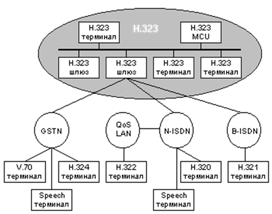 H.323. Базовая архитектура стандарта