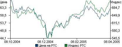 График динамики цены АОИ ОАО "ГМК "Норильский никель" и индекса РТС