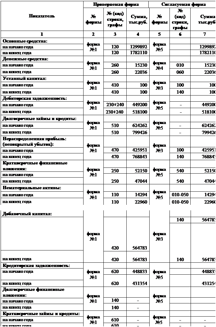 Надпись: Показатель	Проверяемая форма	Согласуемая форма
	№ формы	№ (код) строки, графы	Сумма, тыс.руб.	№ формы	№ (код) строки, графы	Сумма, тыс.руб.
1	2	3	4	5	6	7
Основные средства:	форма №1	 	 	форма №5	 	 
на начало года		120	1299892		 	1299892
на конец года		120	1782110		 	1782110
Денежные средства:	форма №1	 	 	форма №4	 	 
на начало года		260	15230		010	15230
на конец года		260	22036		060	22036
Уставный капитал:	форма №1	 	 	форма №3	 	 
на начало года		410	100		100	100
на конец года		410	100		140	100
Дебиторская задолженность:	форма №1	 	 	форма №5	 	 
на начало года		230+240	449200		 -	449200
на конец года		230+240 	518100		 -	518100
Долгосрочные займы и кредиты:	форма №1	 	 	форма №5	 	 
на начало года		510	624262		-	624262
на конец года		510	799426		-	799426
Нераспределенная прибыль: (непокрытый убыток):	форма №1	 	 	форма №3	 	 
		470	425951		100	425951
на начало года						
		470	768843		140	768843
на конец года						
Краткосрочные финансовые вложения:	форма №1	 	 	форма №5	 	 
		250	52150		540	52150
на начало года						
		250	47044		540	47044
на конец года						
Нематериальные активы:	форма №1	 	 	форма №5	 	 
на начало года		110	14294		010-050	14294
на конец года		110	22960		010-050	22960
							
Добавочный капитал:	форма №1	 	 	форма №3	 	 





		




420	564783		140	564783
					
140	
564783

на конец года						
		
420	
564783			
Кредиторская задолженность:	форма №1	 	 	форма №5	 	 
на начало года
		620	448833		 	448833
		620	431354		 	431254
на конец года						
Долгосрочные финансовые вложения:	форма №1	 		форма №5	 	 
		140	-		 	 
на начало года						
		140	-		 	 
на конец года						
Краткосрочные займы и кредиты:	форма №1	 		форма №5 	 	 
на начало года		610	-		-	-
на конец года		610	-		-	-
