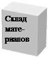 Надпись: Склад мате- риалов